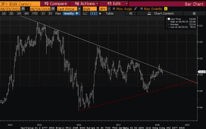 Great Graphic JPY Struggles At Trendline