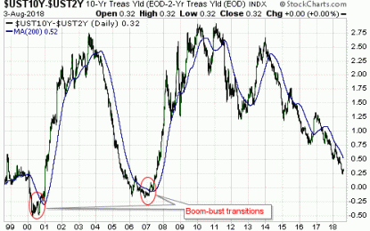 A Different Look At The US Yield Curve