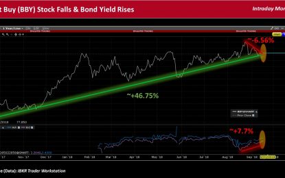 Best Buy’s 5.5% 2021 Bonds Slide Amid Rate Rise And Other Downside Risks