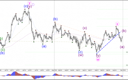 USD/JPY Bearish ABC Zigzag Pattern Expected At 111.25