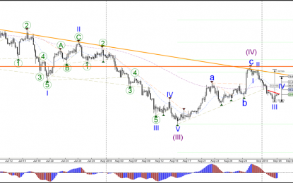 GBP/USD Testing Fibonacci Resistance Levels Of Wave-4