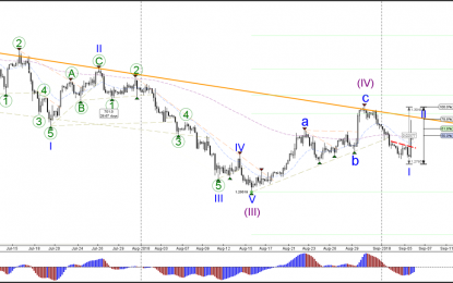 GBP/USD Massive Bullish Spike Turns At 78.6% Fibonacci