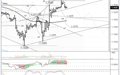 EURUSD: Expecting Some Moderate Downwards Movement