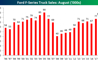 Ford Truck Sales – No Slowdown Here