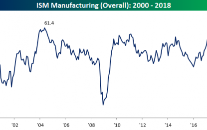 ISM Manufacturing Blowout