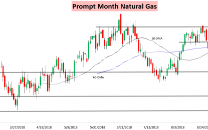 Natural Gas Gets Hit Yet Again