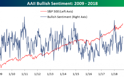 Bullish Sentiment Remains Elevated