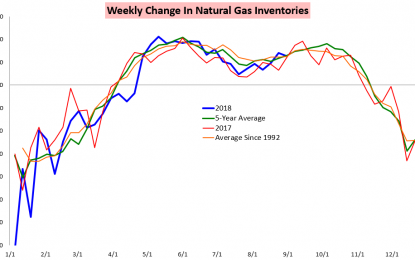 EIA Print Confirms Natural Gas Balance Loosening