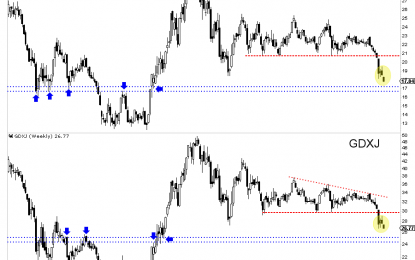 Gold Miners Setting Up For Big Rally