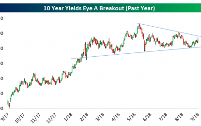 10 Year Yields Eye A Breakout