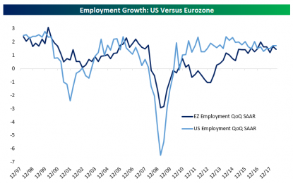 Gauging US Versus Eurozone Employment