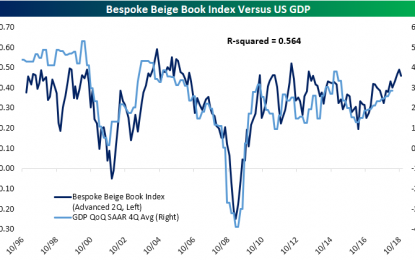 Beige Book Slightly Less Positive, But Showing Strong Growth