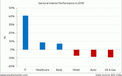 Sensex Trades Weak; FMCG Stocks Drag