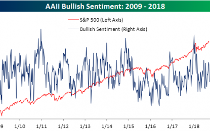 Big Drop In Bullish Sentiment