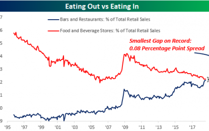 Retail Sales: The Streak Ends