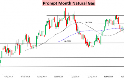 Natural Gas Finished Week Flat After Late-Week Selling