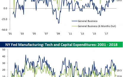 Empire Manufacturing Report Disappoints