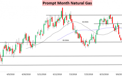 Natural Gas Market Shakes Off Florence