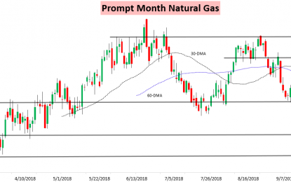 Natural Gas Explodes Higher