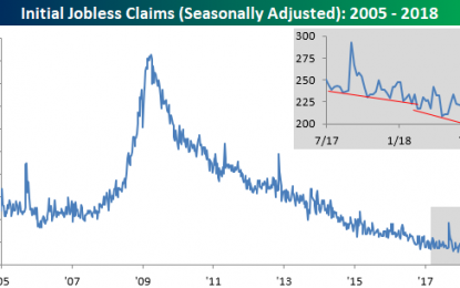 Jobless Claims Move Towards A “1” Handle