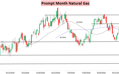 Larger Storage Injection Can’t Stop Natural Gas Rally