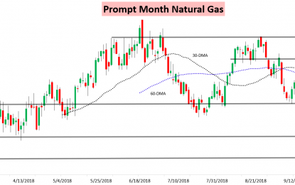 Natural Gas Calms Down Into The Weekend