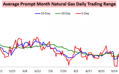 Natural Gas Logs Only Small Weekly Gain Despite Bullish EIA Print