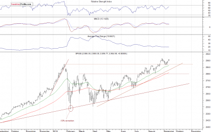 S&P 500 Above 2,900, But Will Uptrend Continue?