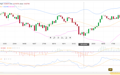 Swiss Franc Continues To Decline Ahead Of The Fed