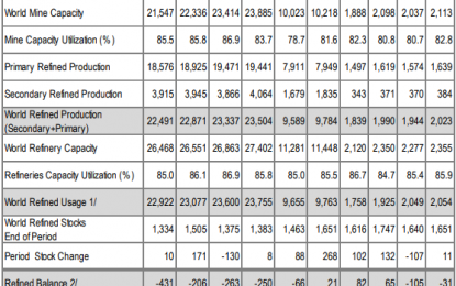 Copper Price Could Fall Further As Supply Exceeds Demand