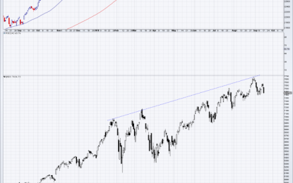 US Equities – Approaching AA Lengthy Non-Confirmation