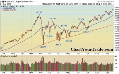 Week-In-Review: Stocks End Mixed After Bulls Defend Support