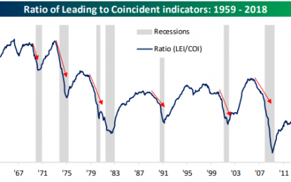 Leading Indicators Shows No Signs Of Slowing