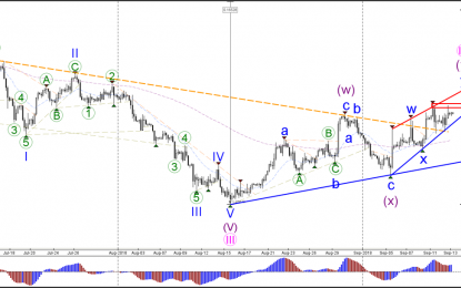 GBP/USD Prepares For Bullish Wave C Pattern