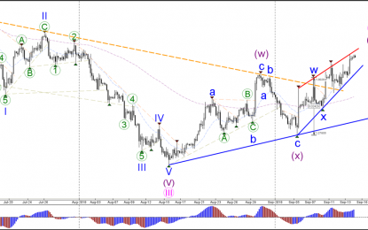 Bullish GBP/USD Testing Tops And Support Of Wave-1