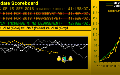 Gold Goes Down – Its Trend Goes Up – And Imbalances Are Everywhere