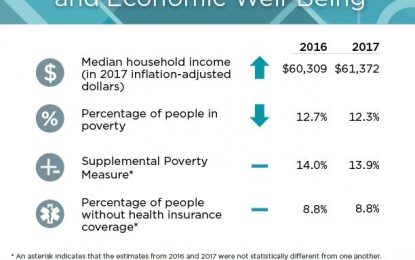 Middle Class Income Hits All Time High, Poverty Rate Declines, But…