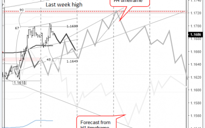 EURUSD: Euro Bulls Ready To Test The 1.1722 Resistance