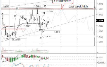 EURUSD: Pair Still Trading Within Friday’s Range