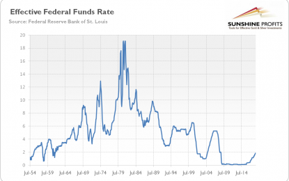 Is This Time Really Different? Fed Tightening And Gold