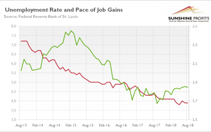 Will Annual Wage Gain Support Gold?