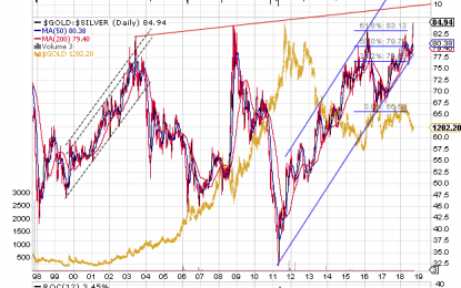 Gold, Silver, And USD Index – Three Important “Nothings”