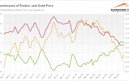 What Do Recent CoT Report Really Imply For Gold Prices?