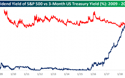 UST Yields Vs S&P 500 Dividend Yields