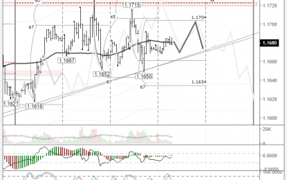 EURUSD: Pair Ready To Exit The Consolidation Range