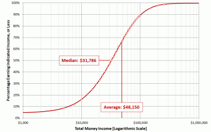 Visualizing The U.S. Cumulative Distribution Of Income In 2018