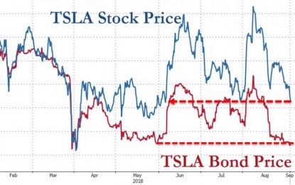 Tesla Stock Tumbles To Three-Month Lows As Bonds Crater