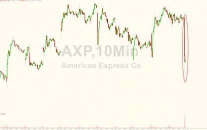 FBI Probing American Express Forex Pricing, Stock Slides