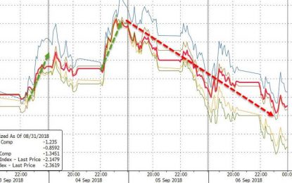 Stocks Sink As FANG Suffers Longest Losing Streak In 7 Months