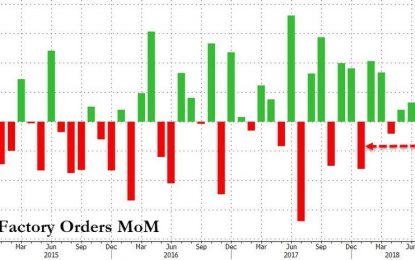 US Factory Orders Tumble In July As War-Spending Slumps